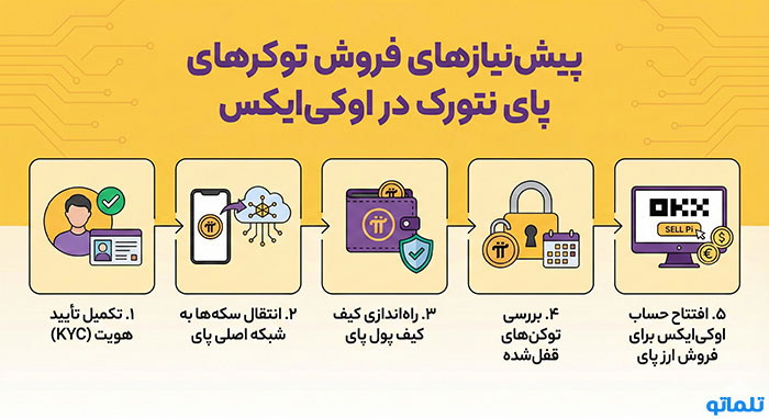 فروش پای نتورک در اوکی ایکس با تلماتو