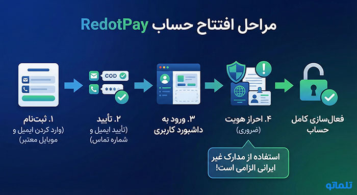 افتتاح حساب ردوت پی در ایران با تلماتو