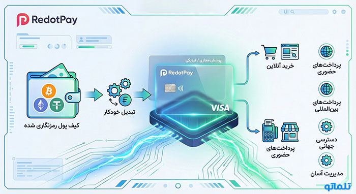 وریفای و ثبت نام ردوت پی در ایران با تلماتو