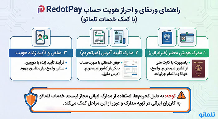 وریفای ردوت پی در ایران با تلماتو