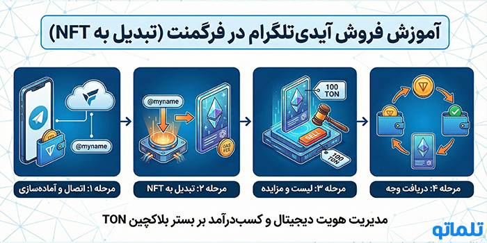 آموزش فروش آیدی تلگرام در فرگمنت (تبدیل به NFT)
