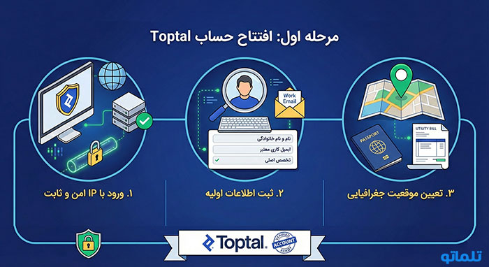 افتتاح حساب تاپ تال | ثبت نام تاپ تال | ساخت اکانت تاپ تال | ایجاد حساب تاپ تال | ایجاد اکانت تاپ تال | ساخت حساب تاپ تال | تلماتو
