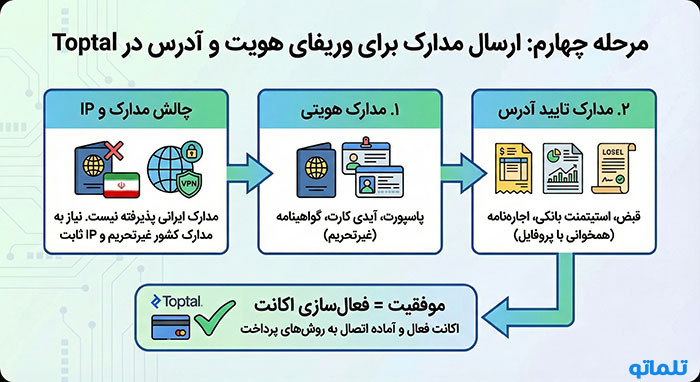 افتتاح حساب تاپ تال | ثبت نام تاپ تال | ساخت اکانت تاپ تال | ایجاد حساب تاپ تال | ایجاد اکانت تاپ تال | ساخت حساب تاپ تال | تلماتو
