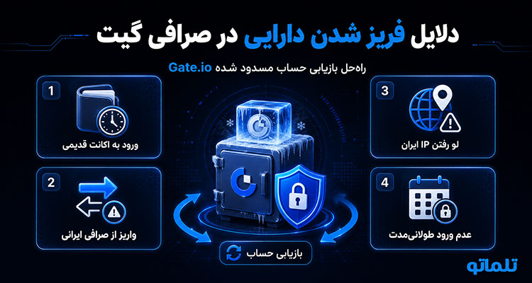 مسدود شدن حساب Gate.io | بازیابی حساب مسدود شده گیت | آزادسازی دارایی در Gate.io | فریز شدن دارایی در صرافی گیت | احراز هویت Gate.io برای رفع مسدودی | تلماتو