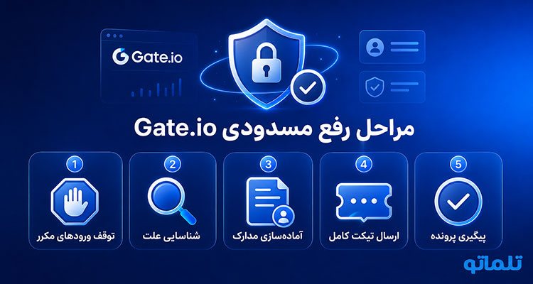مراحل رفع محدودیت حساب صرافی گیت و رفع مسدودی Gate.io در تلماتو