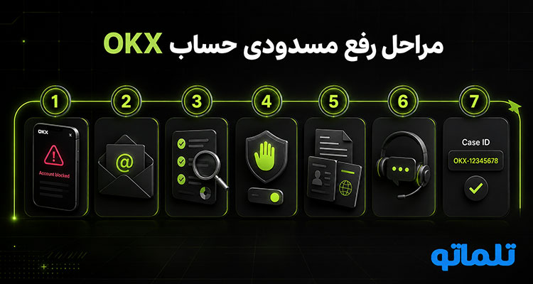 رفع مسدودی صرافی OKX | رفع مسدودی اوکی ایکس | رفع مسدودیت صرافی اوکی ایکس | تلماتو