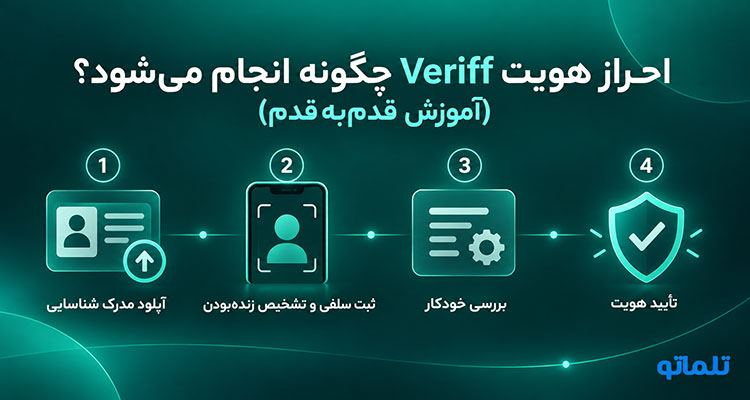 وریفای Veriff | وریفای وریف | احراز هویت Veriff | احراز هویت وریف | وریفای Veriff برای ایرانیان | تلماتو