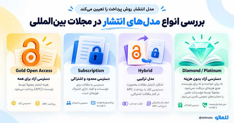 پرداخت هزینه چاپ مقاله خارجی | تلماتو